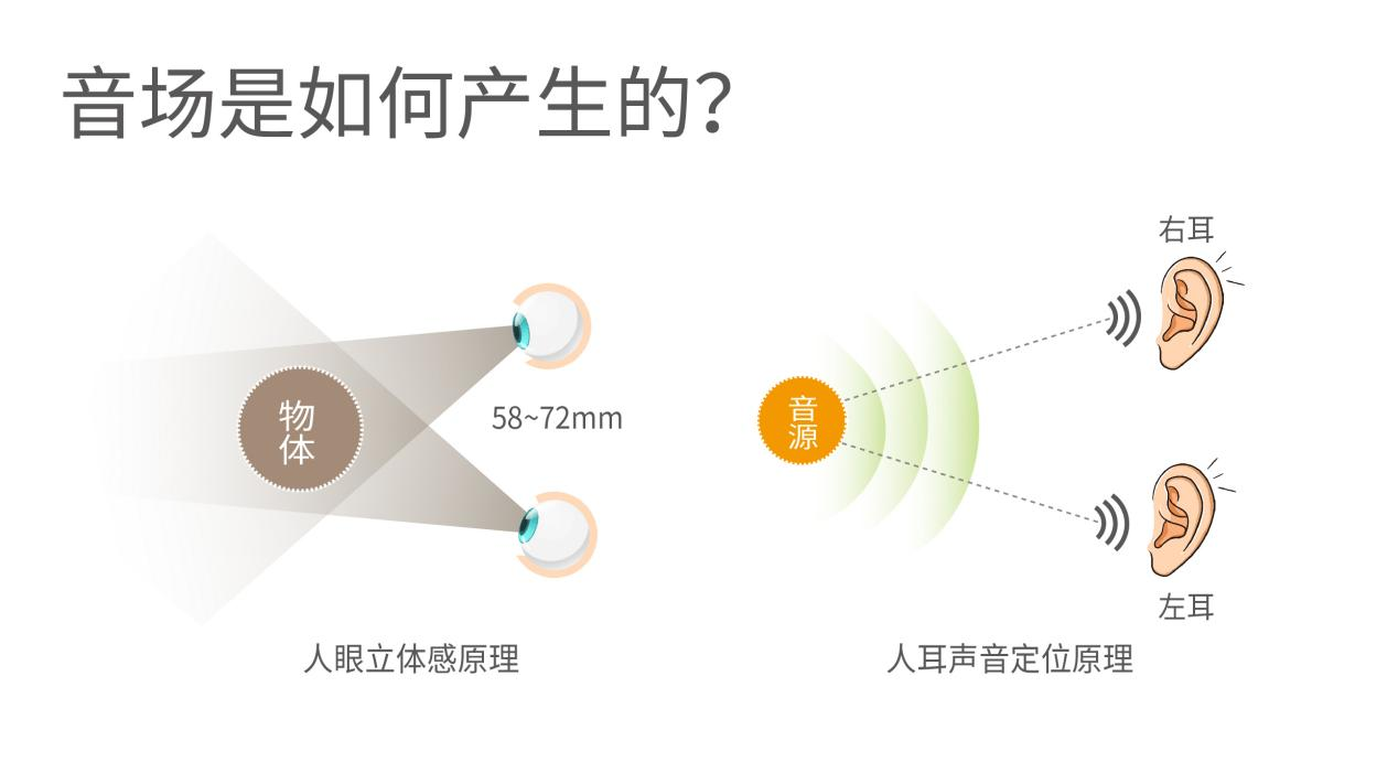 ??聲音是怎么被定位的？